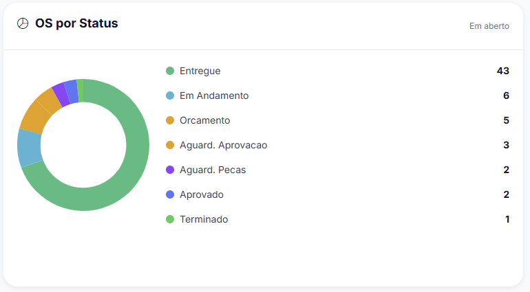 OS por Status - Distribuição de Ordens de Serviço