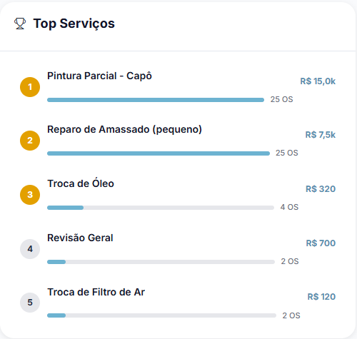 Top Serviços - Ranking dos serviços mais vendidos