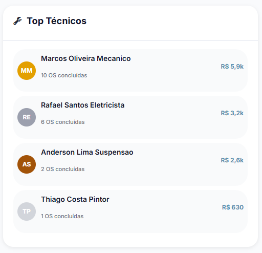 Top Técnicos - Ranking de produtividade dos mecânicos