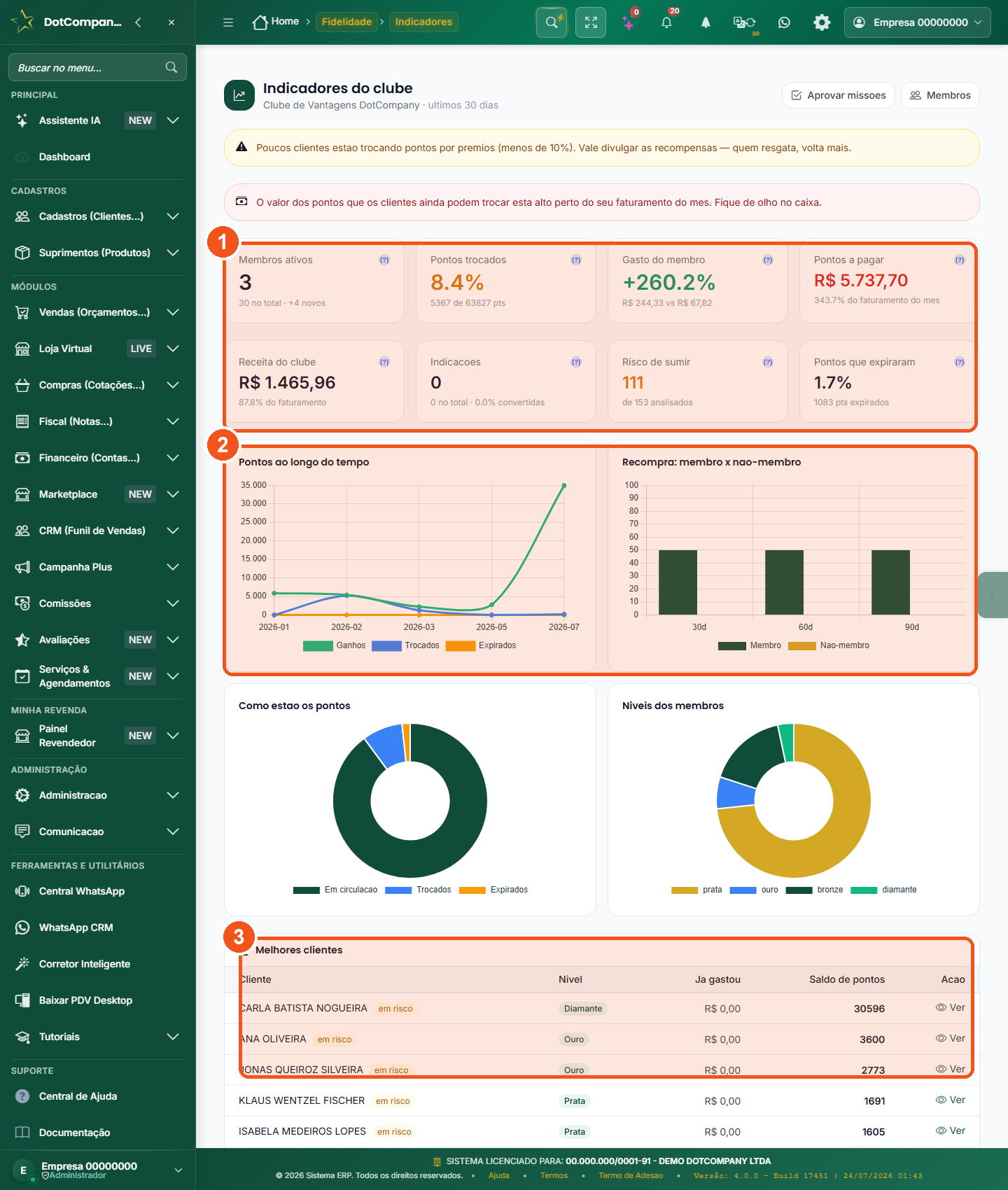 Indicadores do clube com KPIs e gráficos de pontos, recompra e níveis