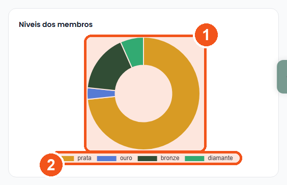 Gráfico de rosquinha com a distribuição dos membros por nível: bronze, prata, ouro e diamante