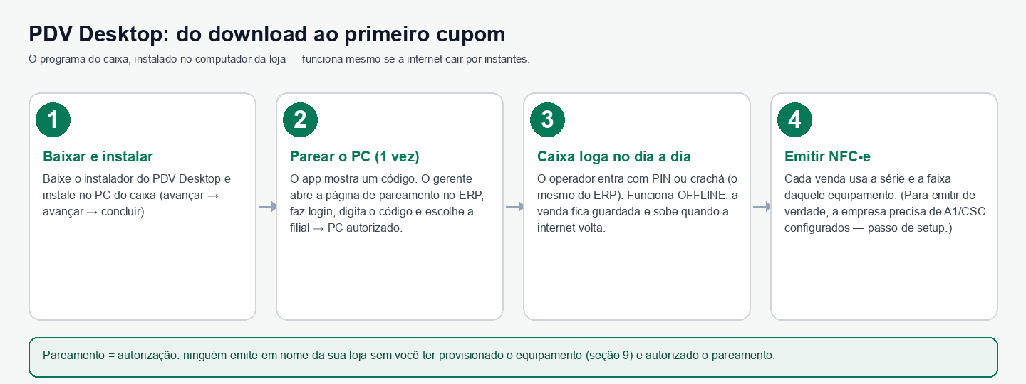 Diagrama do fluxo do PDV Desktop: baixar e instalar, parear o PC uma vez, caixa loga no dia a dia, emitir NFC-e
