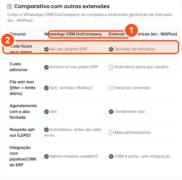 Tabela comparando o WhatsApp CRM DotCompany com extensões genéricas como o WAPlus